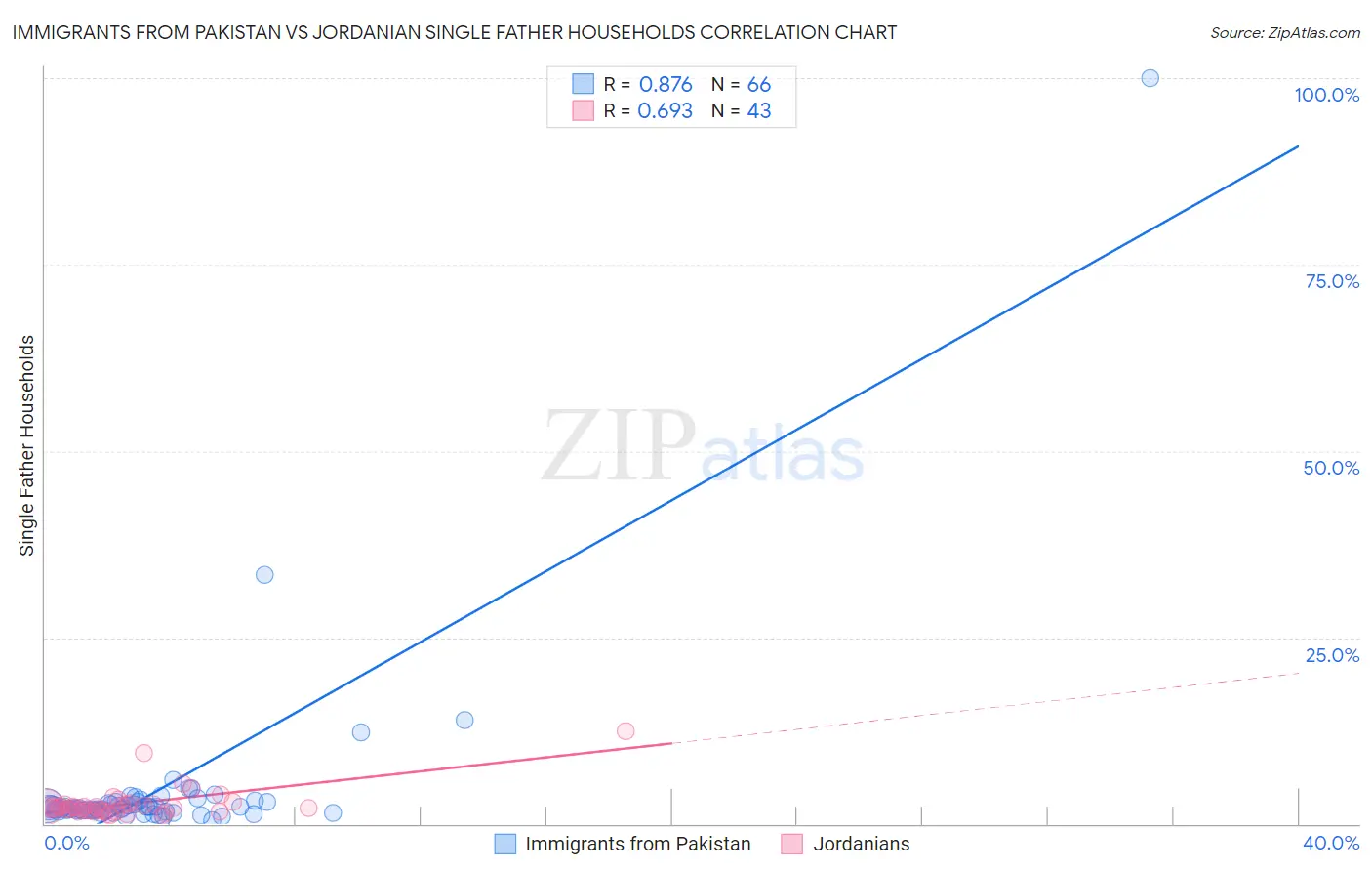 Immigrants from Pakistan vs Jordanian Single Father Households