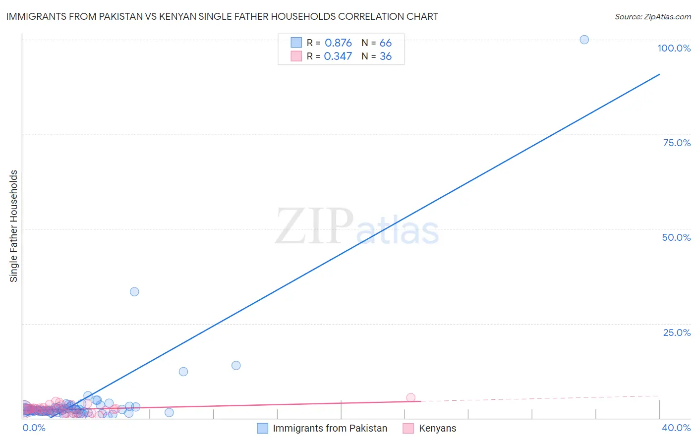 Immigrants from Pakistan vs Kenyan Single Father Households