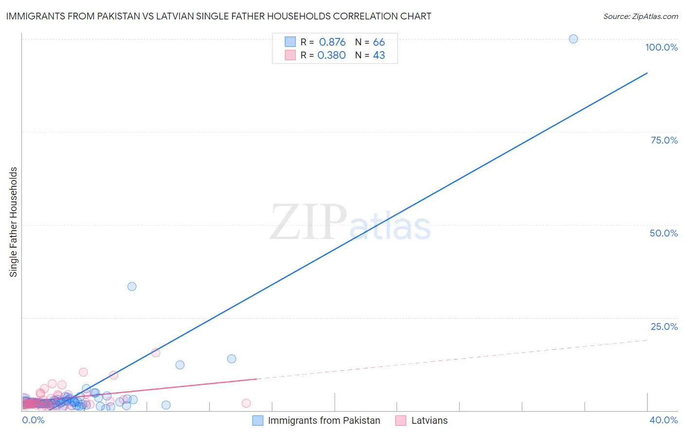 Immigrants from Pakistan vs Latvian Single Father Households