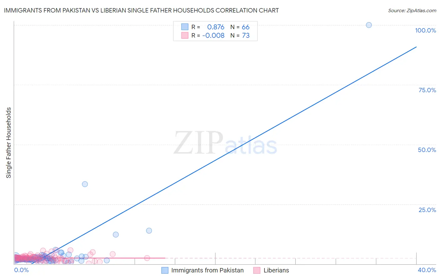 Immigrants from Pakistan vs Liberian Single Father Households