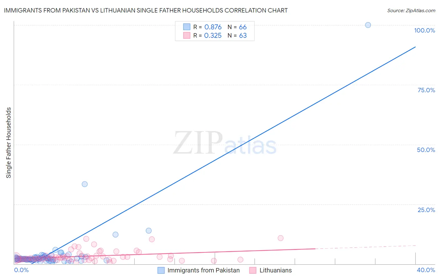 Immigrants from Pakistan vs Lithuanian Single Father Households