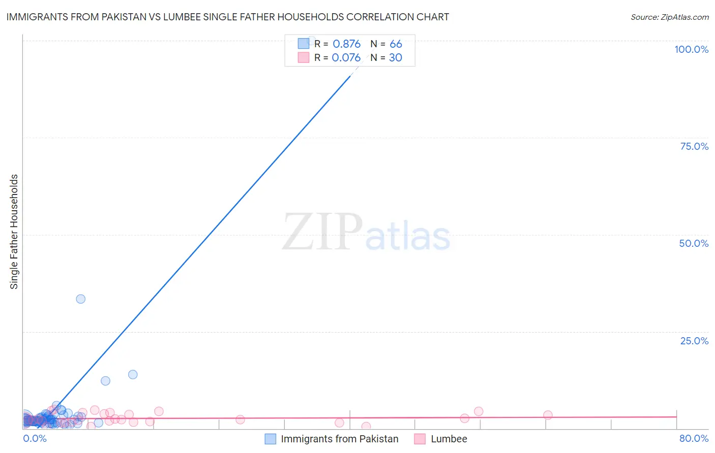 Immigrants from Pakistan vs Lumbee Single Father Households