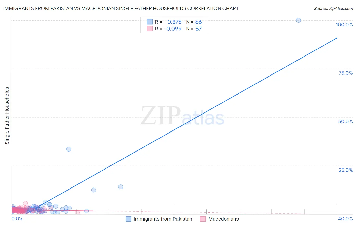 Immigrants from Pakistan vs Macedonian Single Father Households