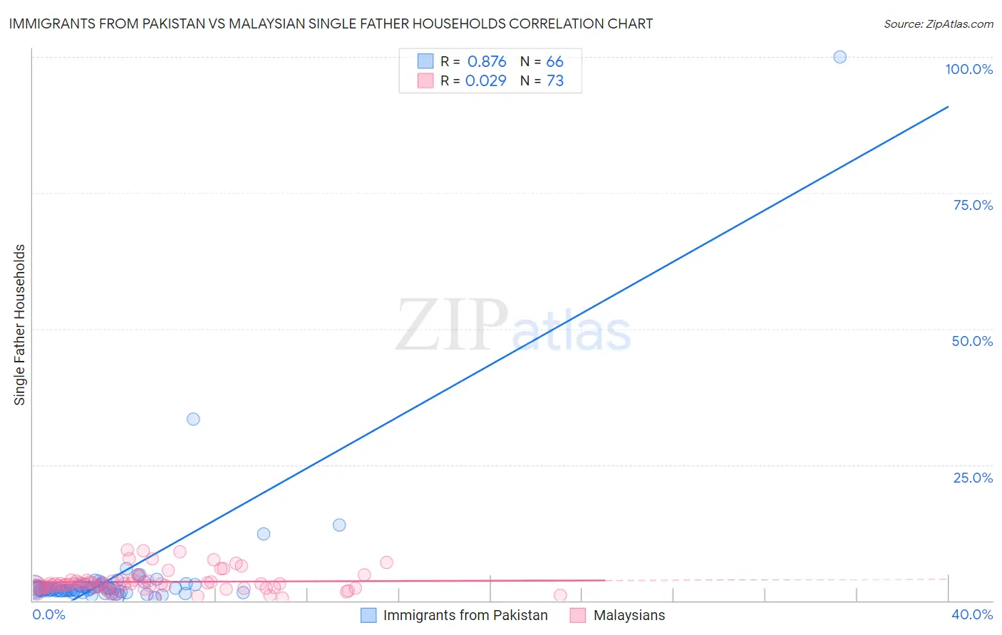 Immigrants from Pakistan vs Malaysian Single Father Households