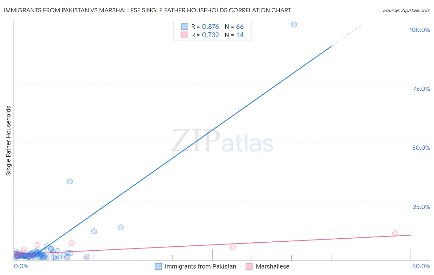 Immigrants from Pakistan vs Marshallese Single Father Households