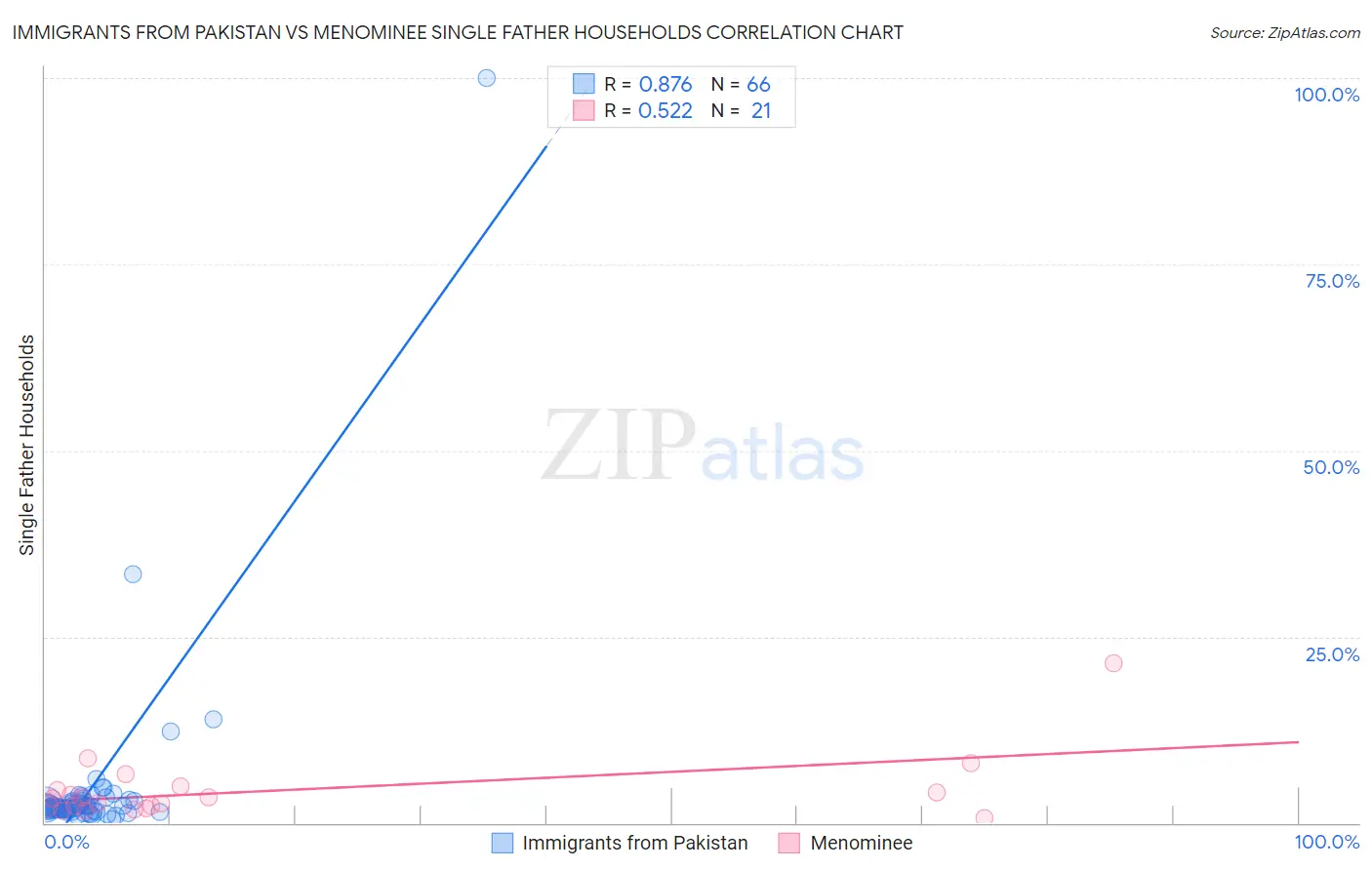 Immigrants from Pakistan vs Menominee Single Father Households