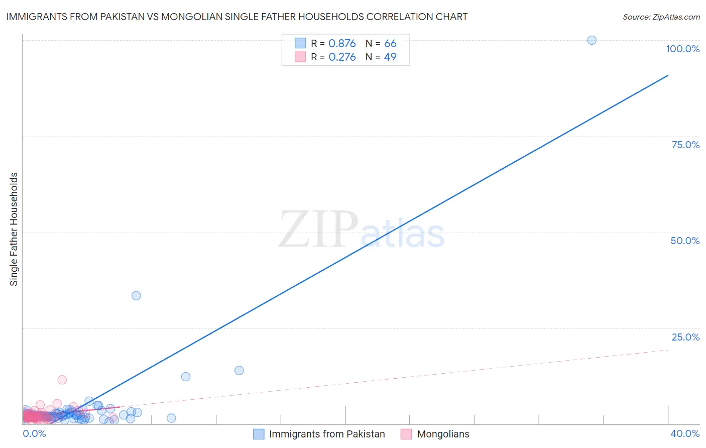 Immigrants from Pakistan vs Mongolian Single Father Households