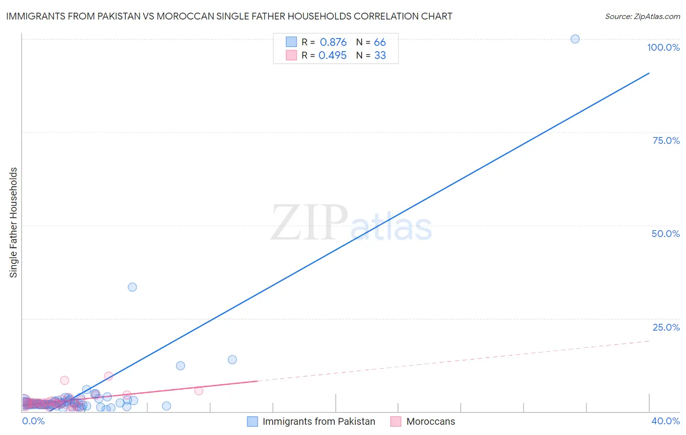 Immigrants from Pakistan vs Moroccan Single Father Households