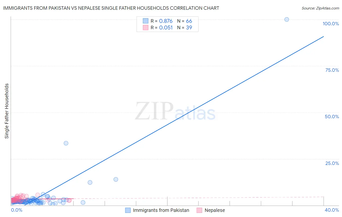 Immigrants from Pakistan vs Nepalese Single Father Households