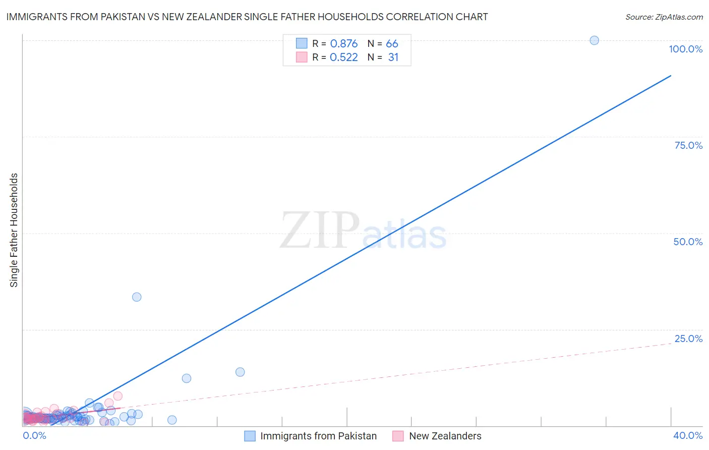 Immigrants from Pakistan vs New Zealander Single Father Households