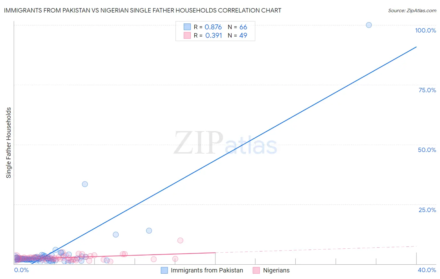 Immigrants from Pakistan vs Nigerian Single Father Households