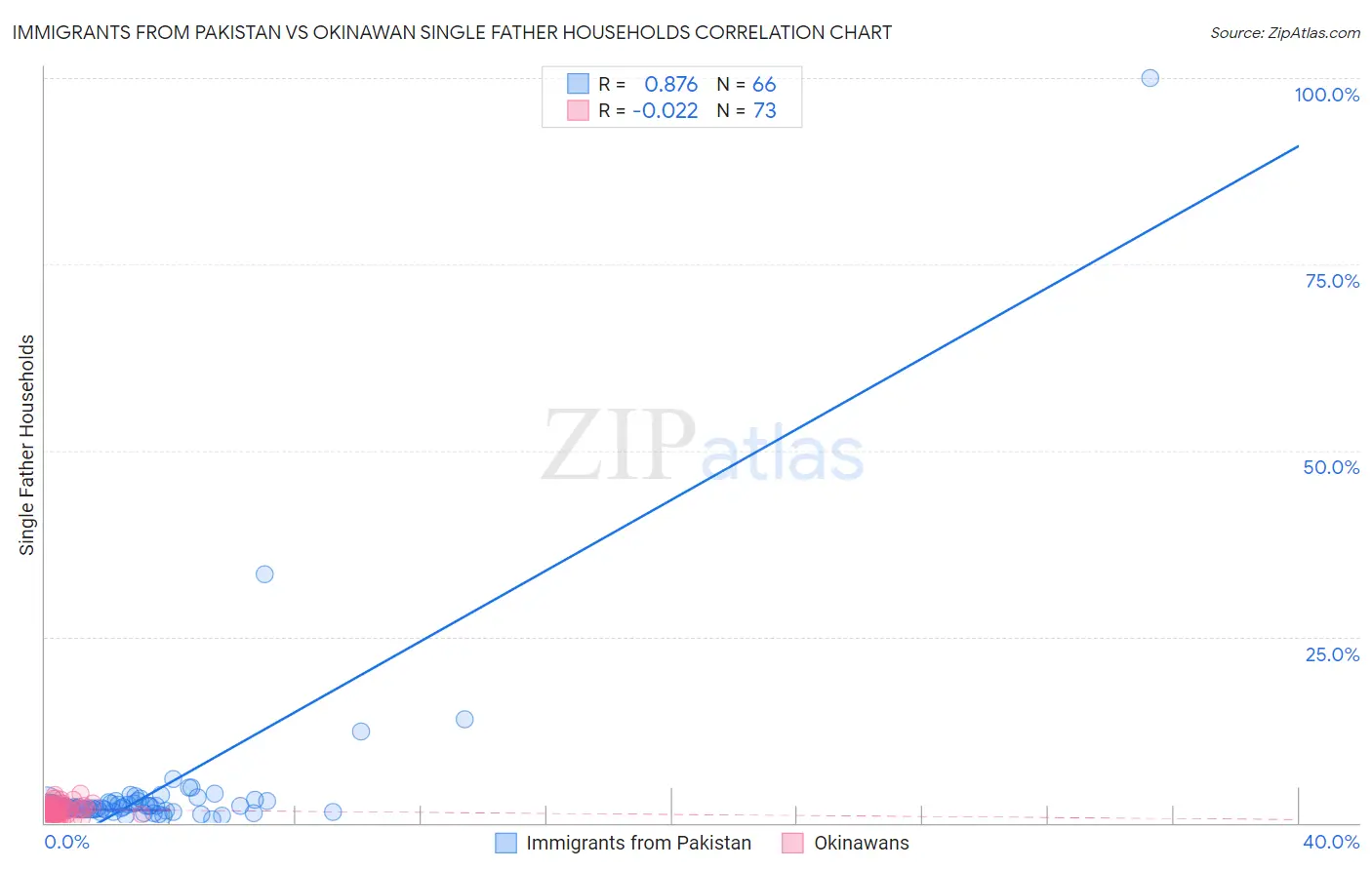 Immigrants from Pakistan vs Okinawan Single Father Households