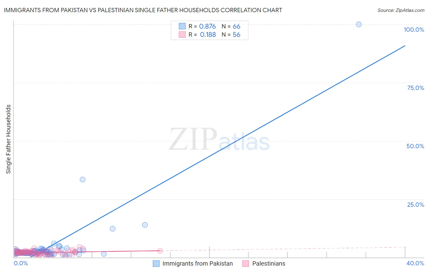 Immigrants from Pakistan vs Palestinian Single Father Households