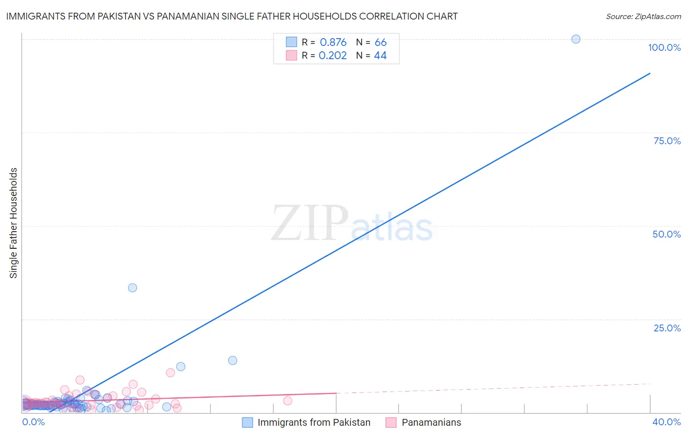 Immigrants from Pakistan vs Panamanian Single Father Households