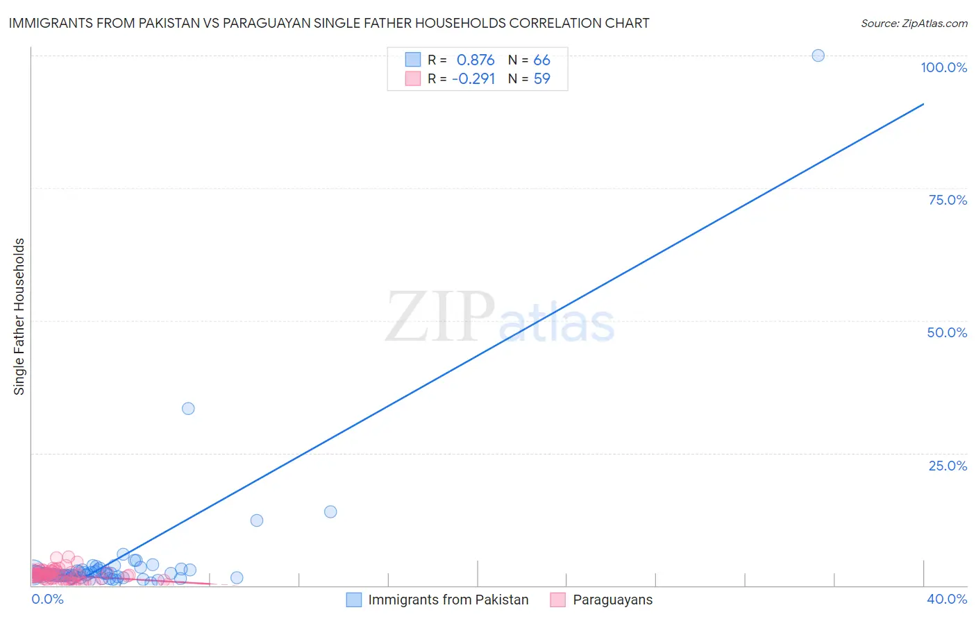 Immigrants from Pakistan vs Paraguayan Single Father Households