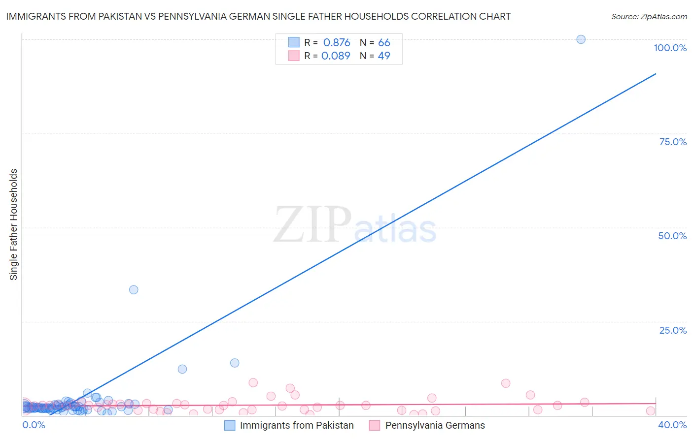 Immigrants from Pakistan vs Pennsylvania German Single Father Households