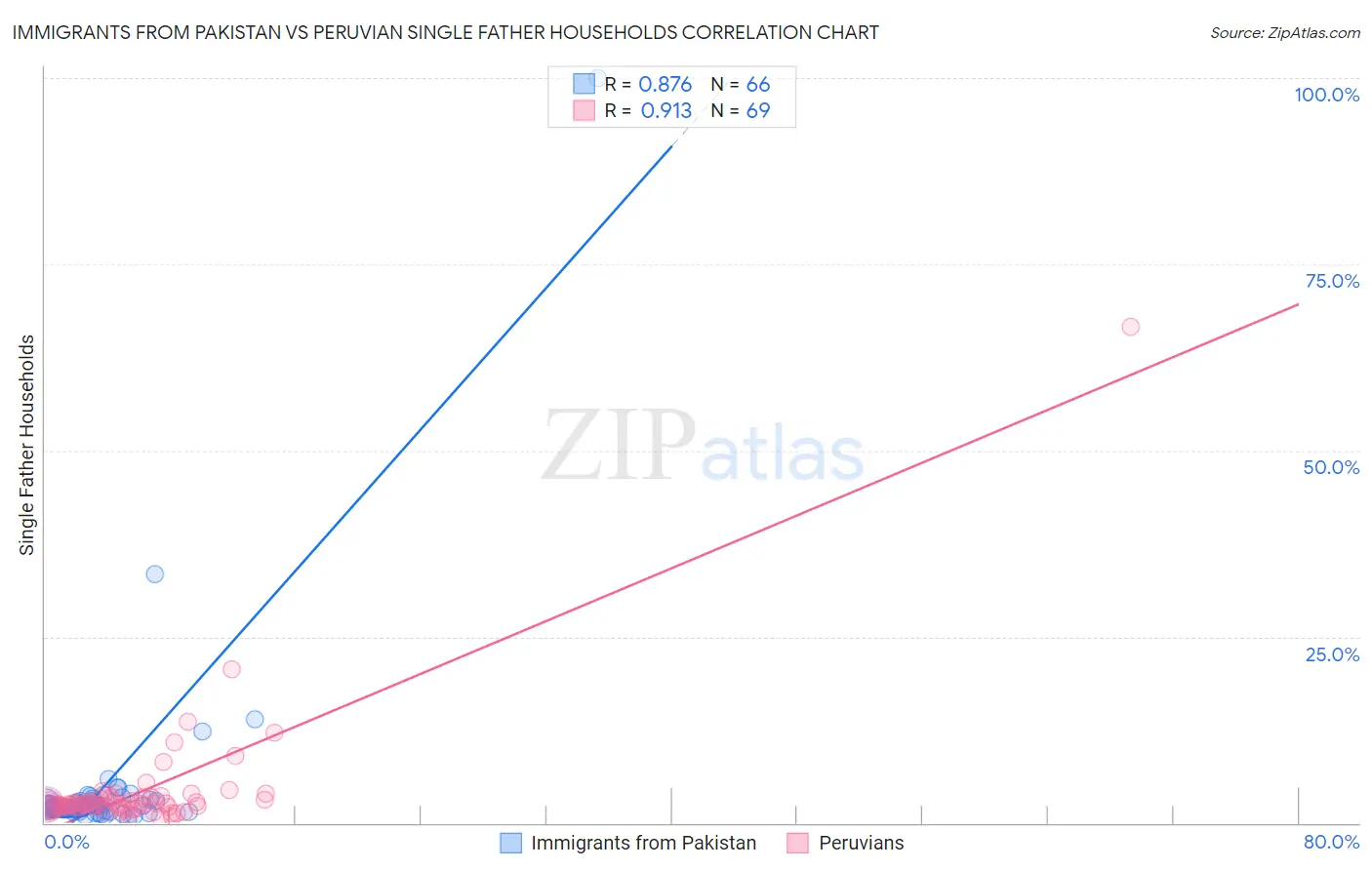 Immigrants from Pakistan vs Peruvian Single Father Households