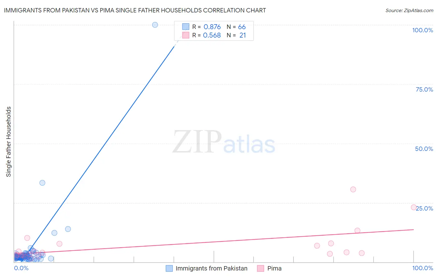 Immigrants from Pakistan vs Pima Single Father Households