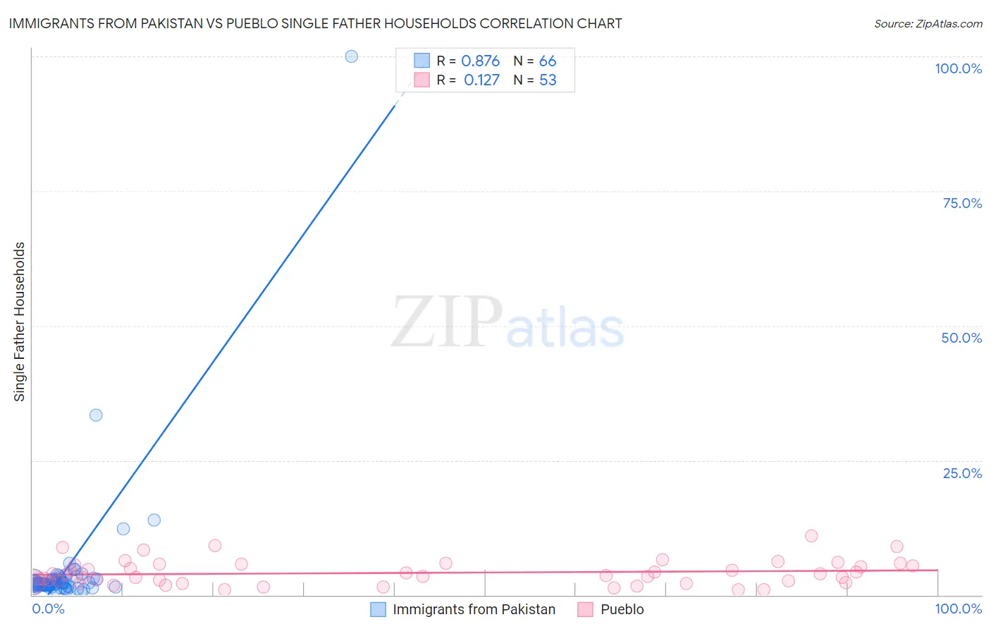 Immigrants from Pakistan vs Pueblo Single Father Households