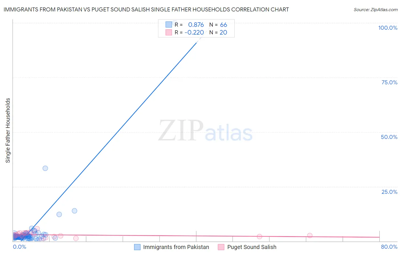 Immigrants from Pakistan vs Puget Sound Salish Single Father Households