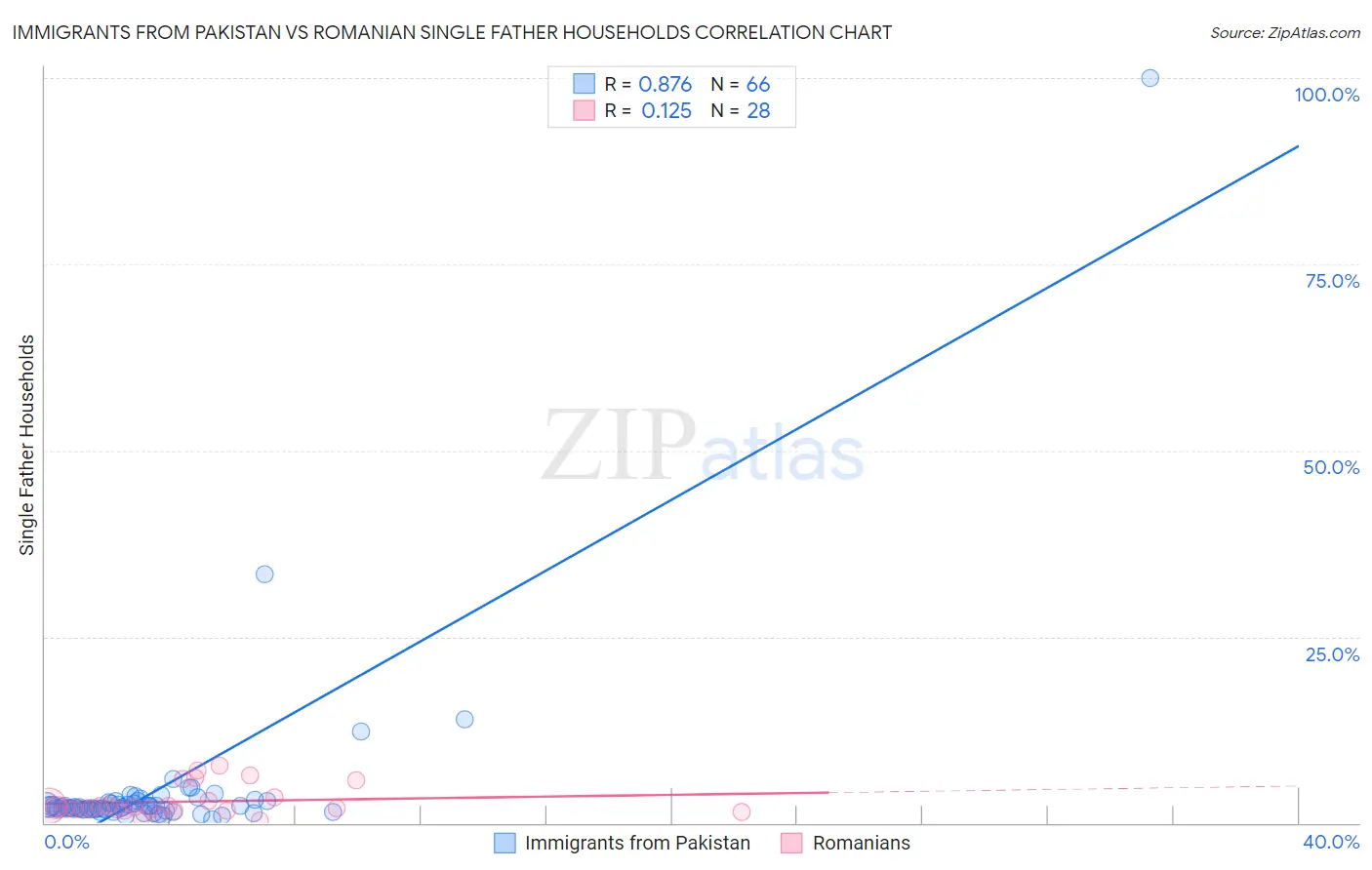 Immigrants from Pakistan vs Romanian Single Father Households