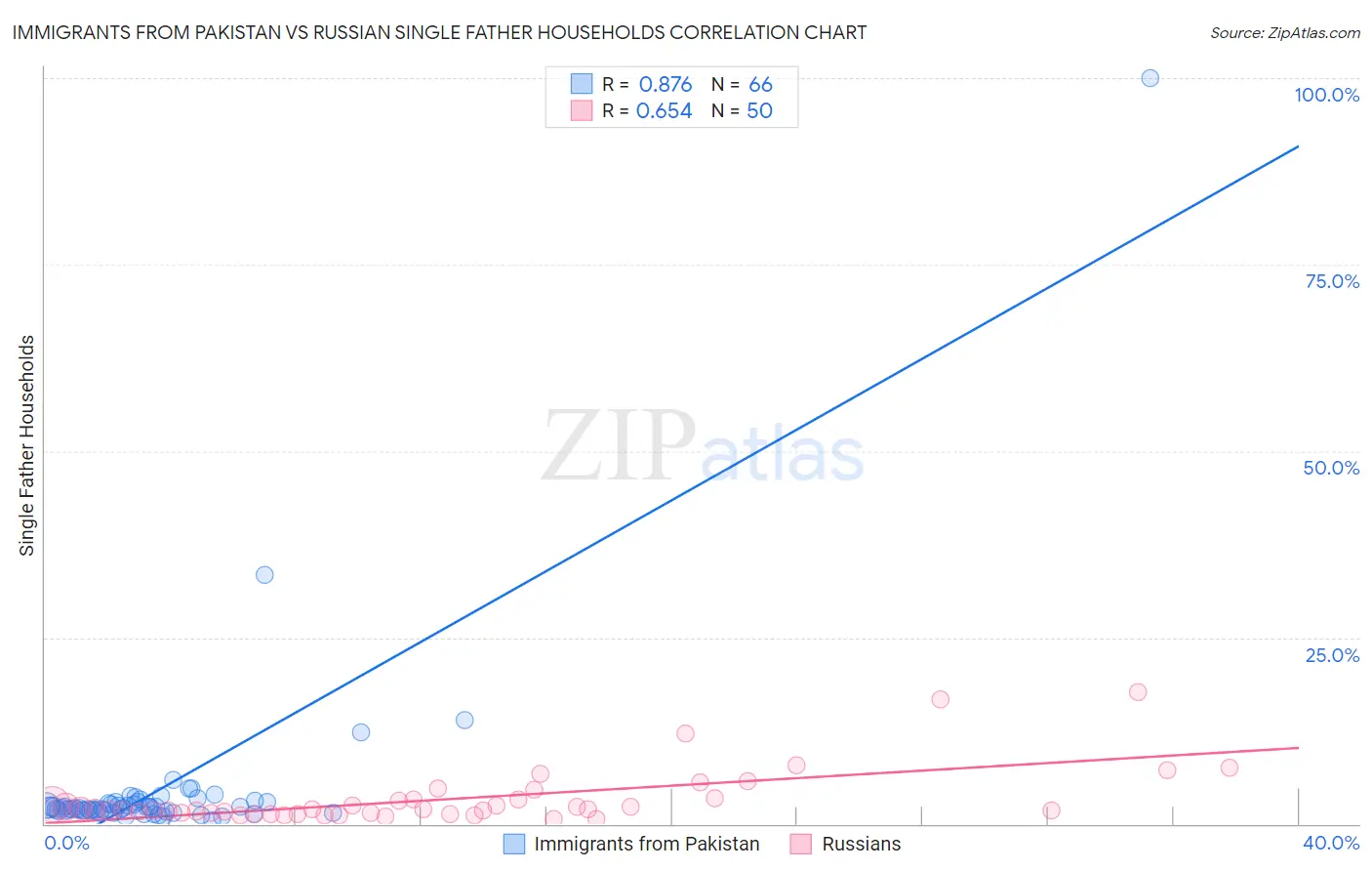 Immigrants from Pakistan vs Russian Single Father Households