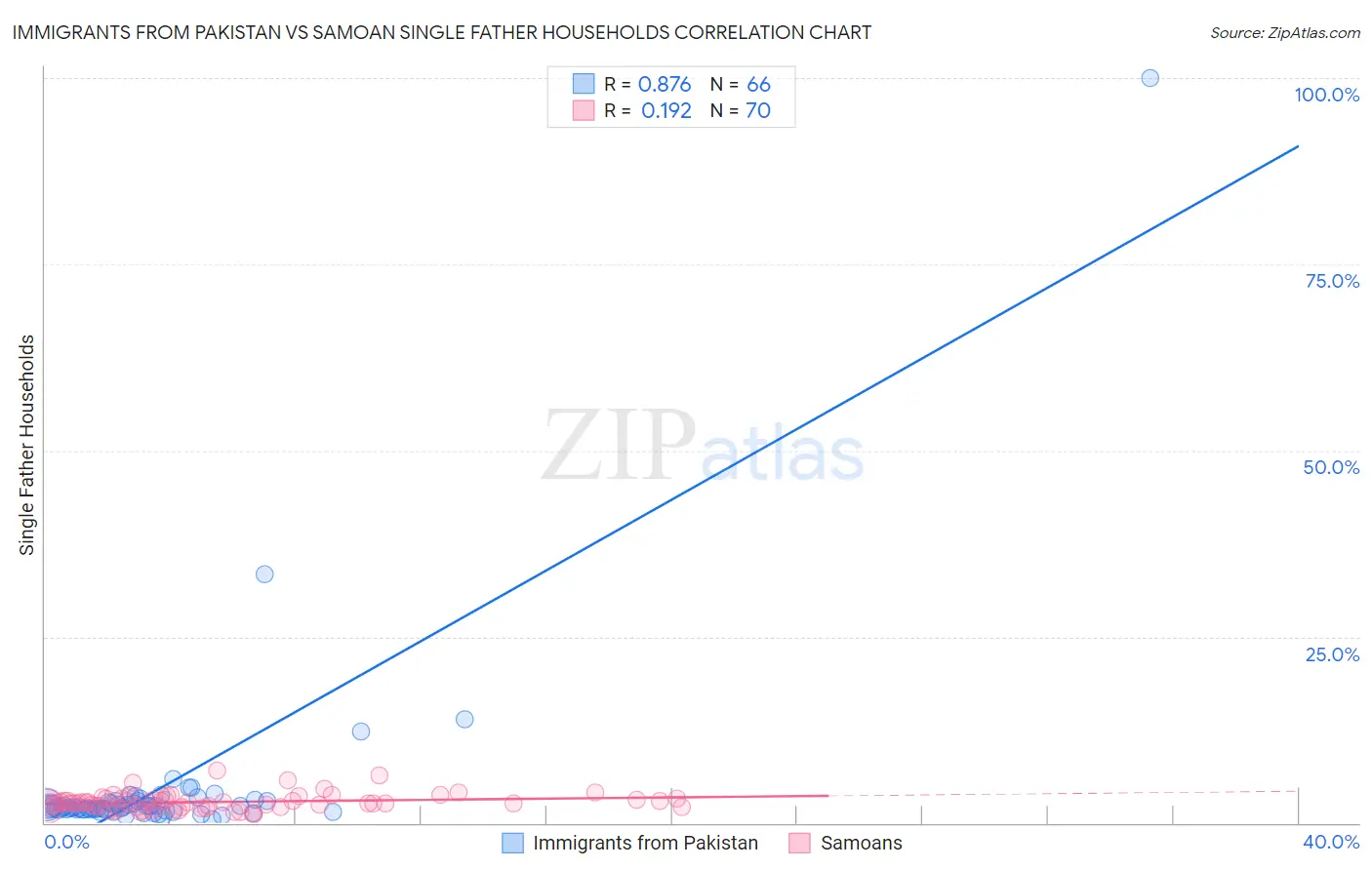 Immigrants from Pakistan vs Samoan Single Father Households