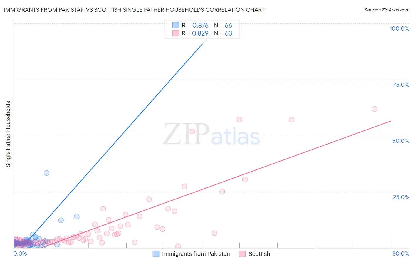 Immigrants from Pakistan vs Scottish Single Father Households