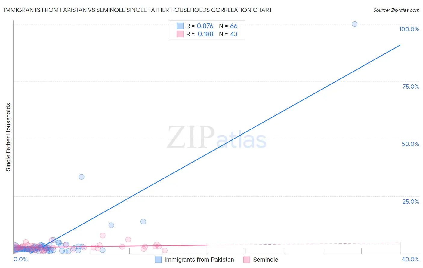 Immigrants from Pakistan vs Seminole Single Father Households