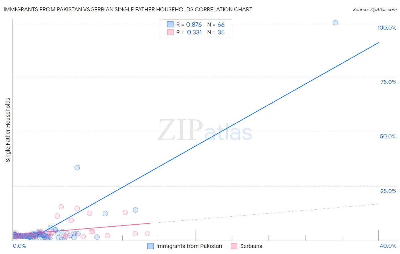 Immigrants from Pakistan vs Serbian Single Father Households