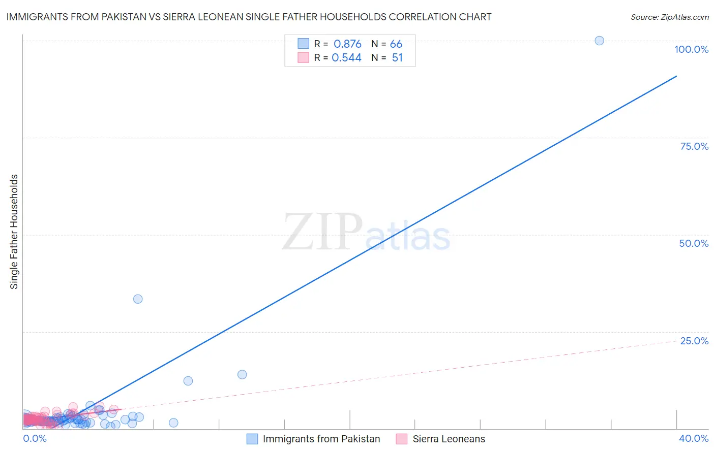Immigrants from Pakistan vs Sierra Leonean Single Father Households
