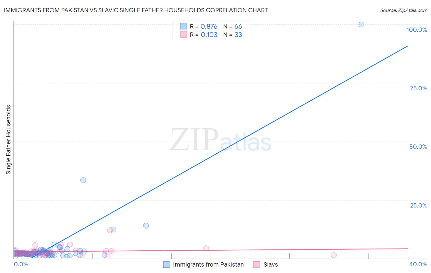 Immigrants from Pakistan vs Slavic Single Father Households