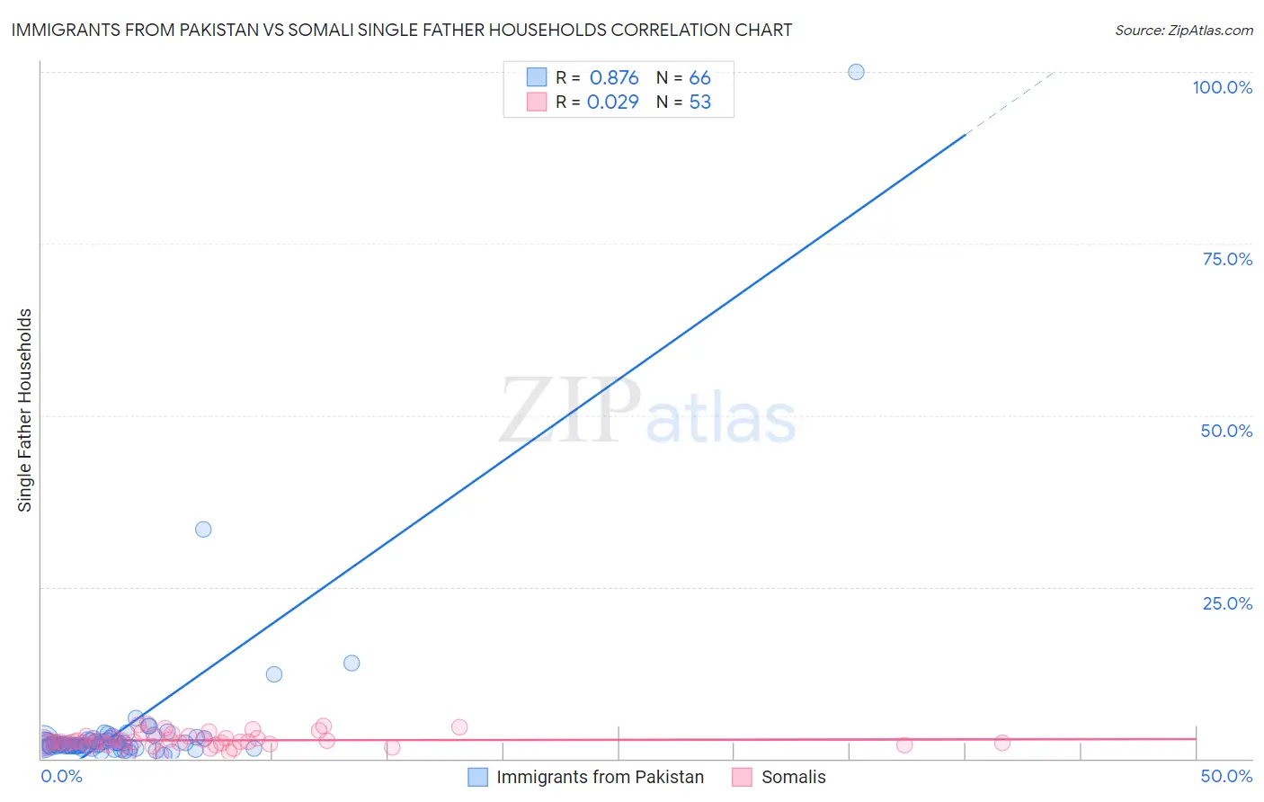 Immigrants from Pakistan vs Somali Single Father Households