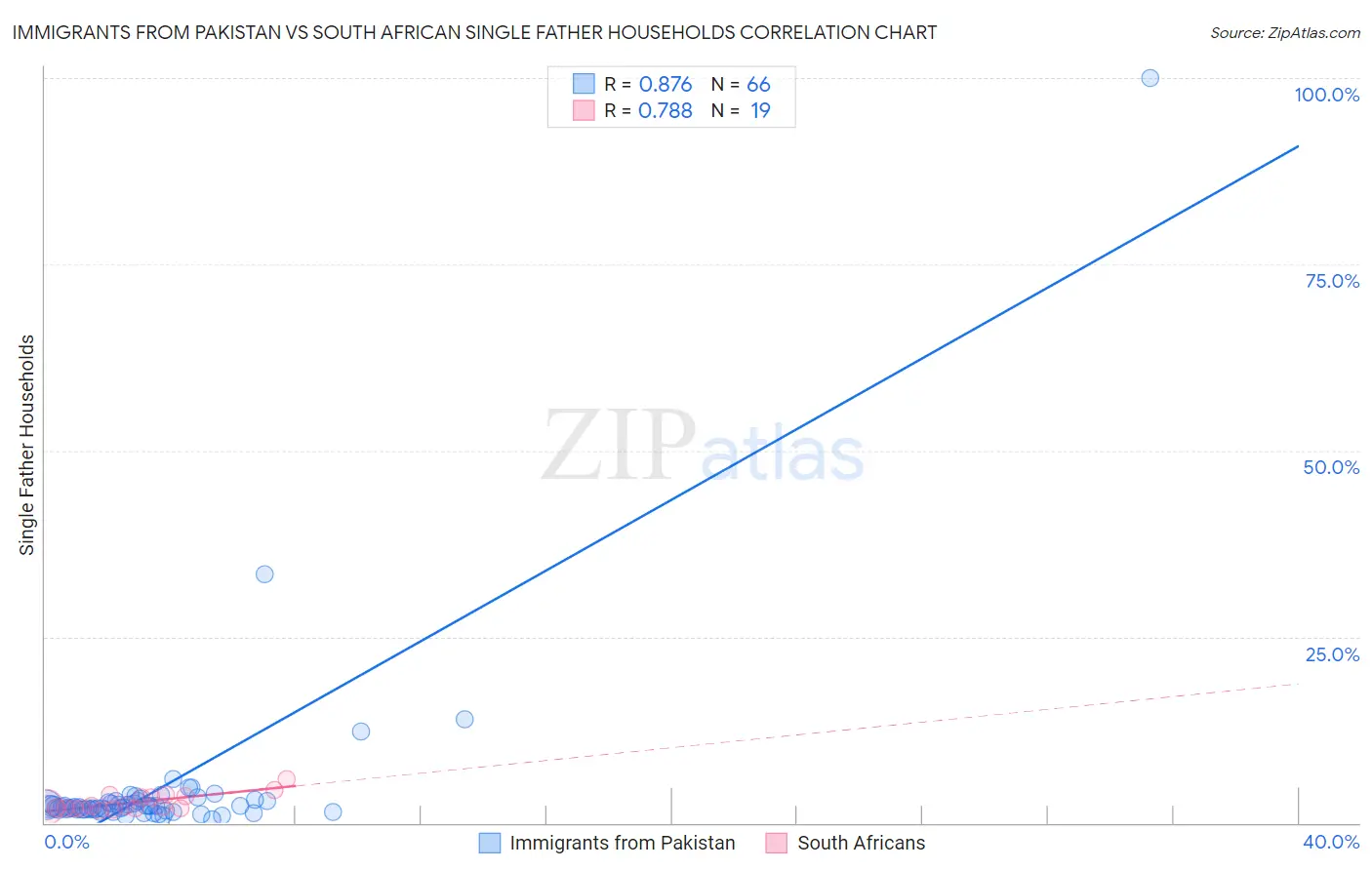 Immigrants from Pakistan vs South African Single Father Households