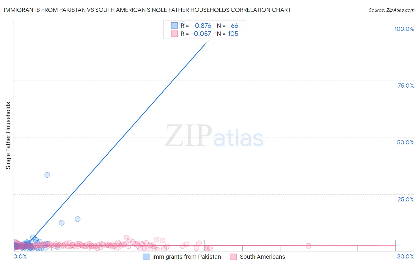 Immigrants from Pakistan vs South American Single Father Households