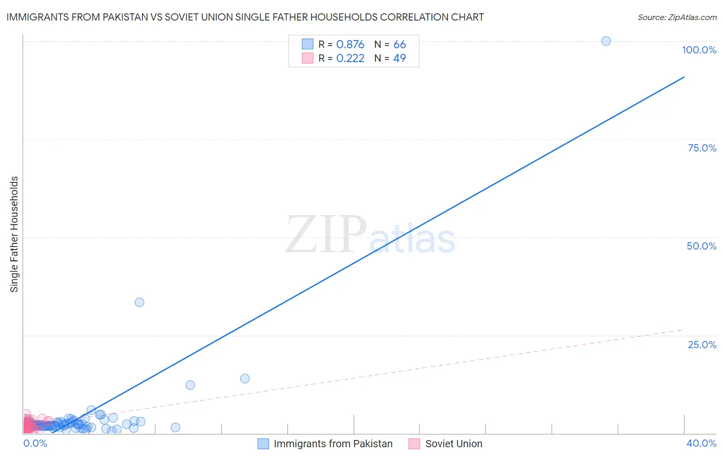 Immigrants from Pakistan vs Soviet Union Single Father Households