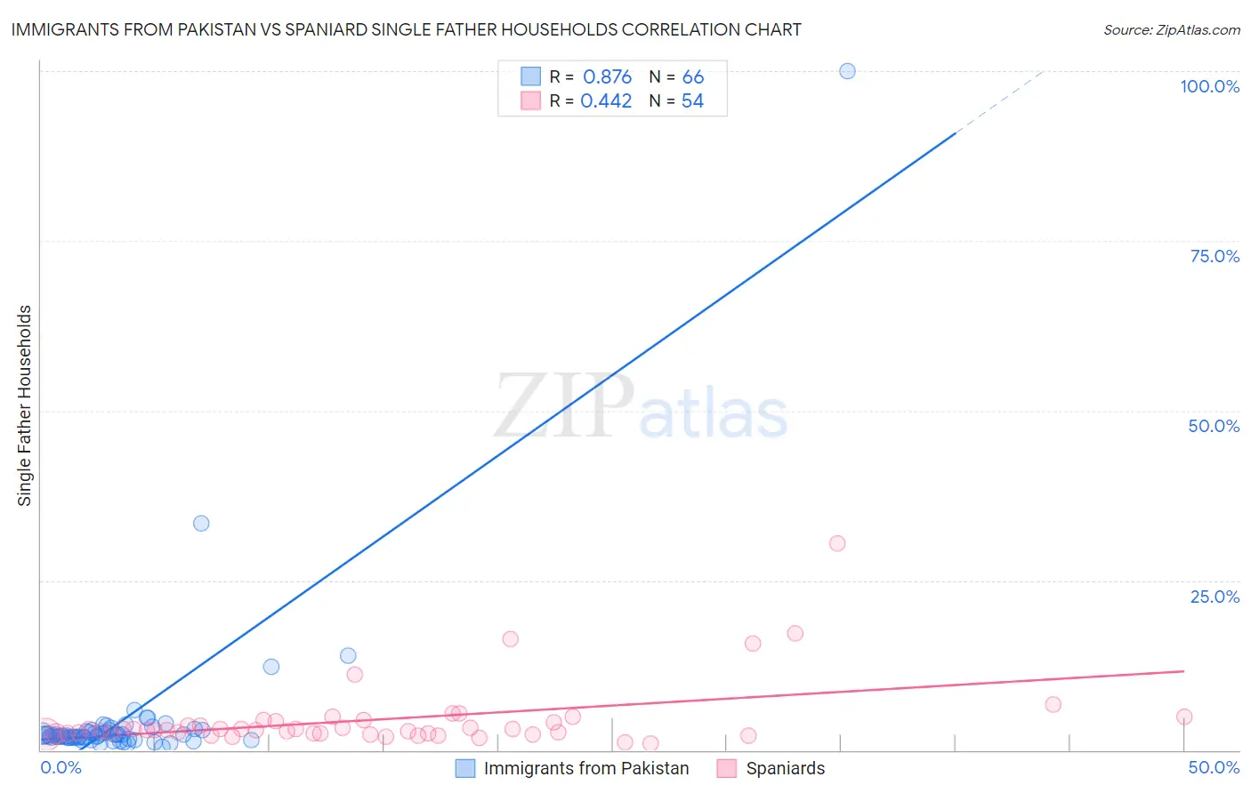 Immigrants from Pakistan vs Spaniard Single Father Households