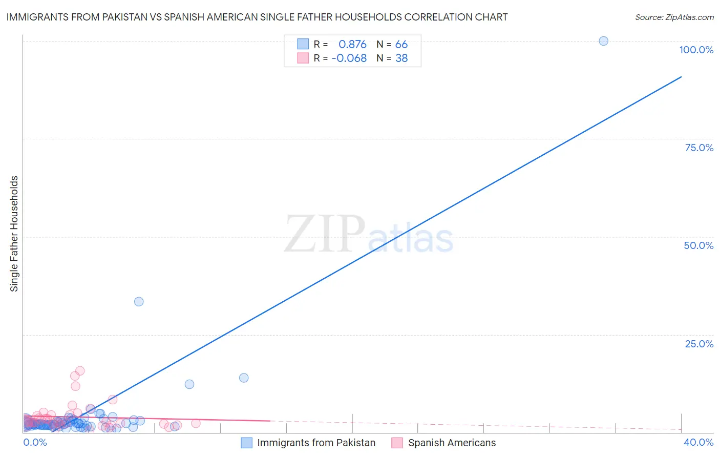 Immigrants from Pakistan vs Spanish American Single Father Households