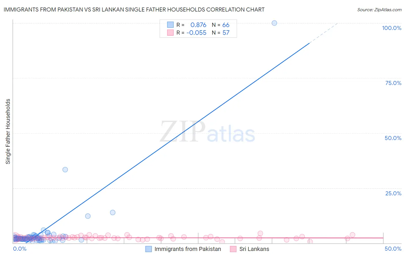 Immigrants from Pakistan vs Sri Lankan Single Father Households