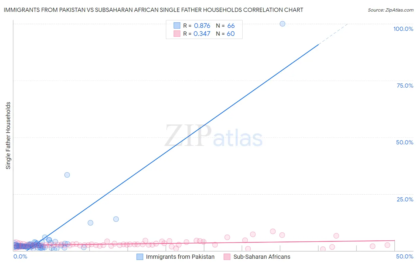 Immigrants from Pakistan vs Subsaharan African Single Father Households