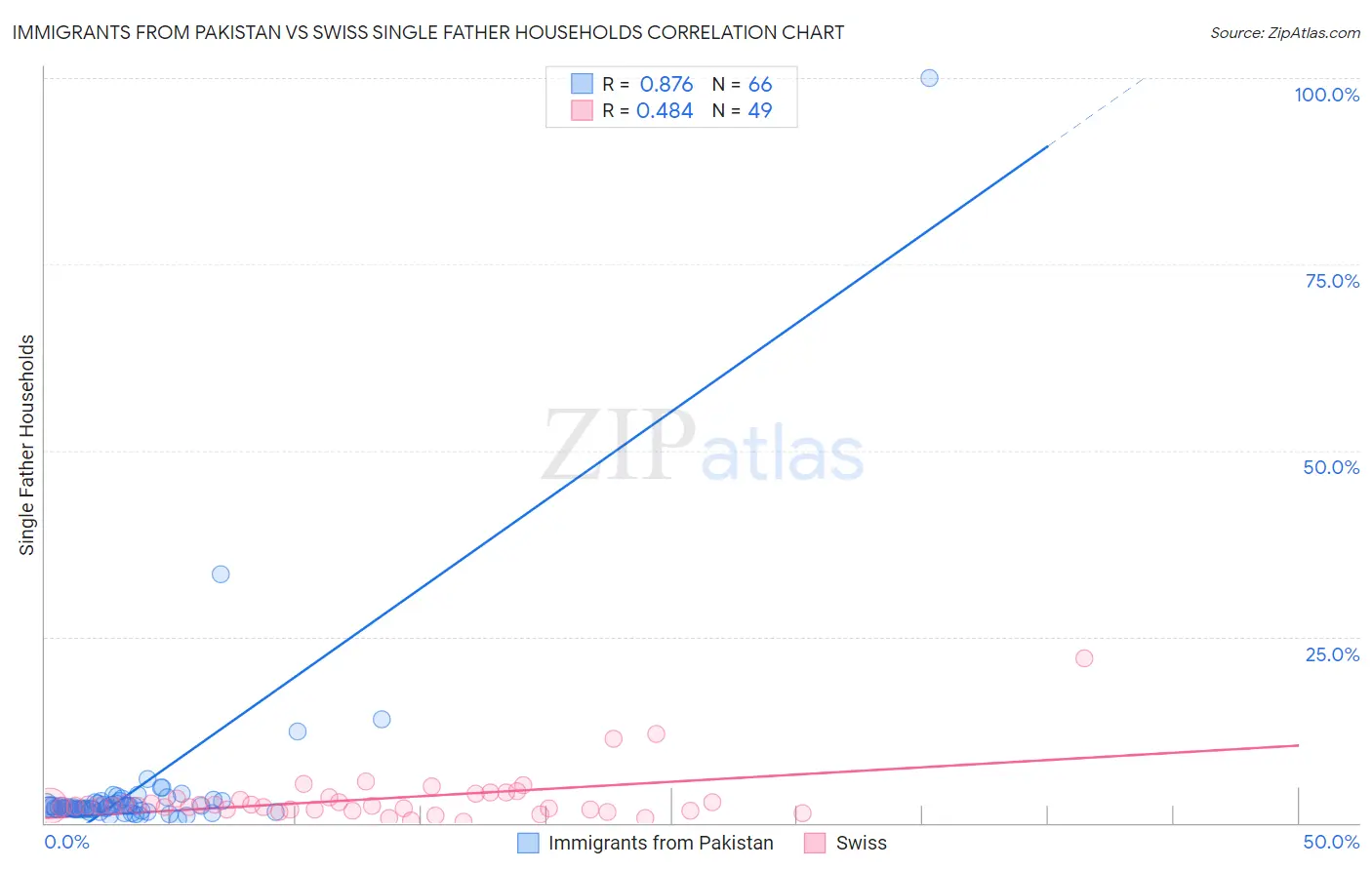 Immigrants from Pakistan vs Swiss Single Father Households