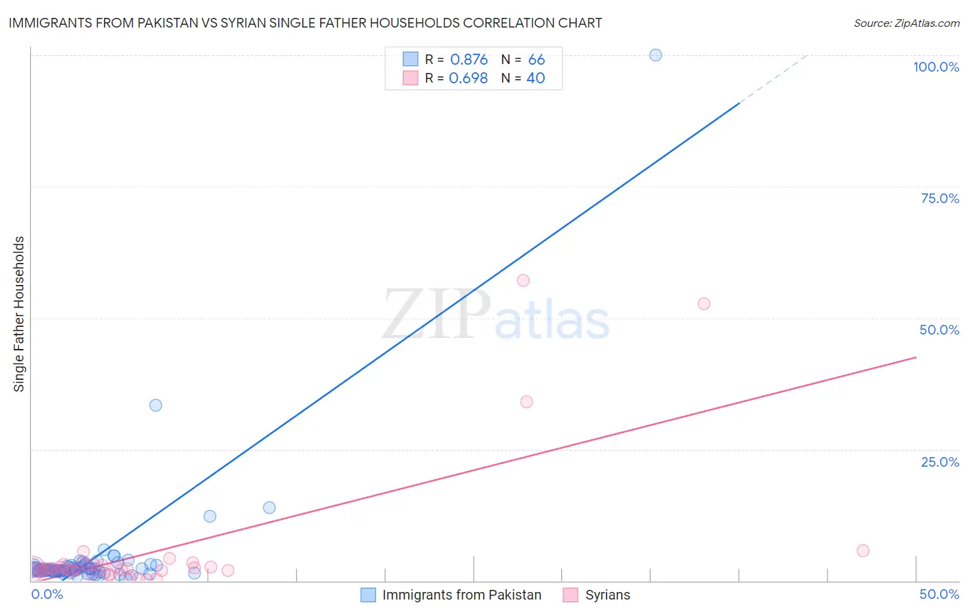Immigrants from Pakistan vs Syrian Single Father Households