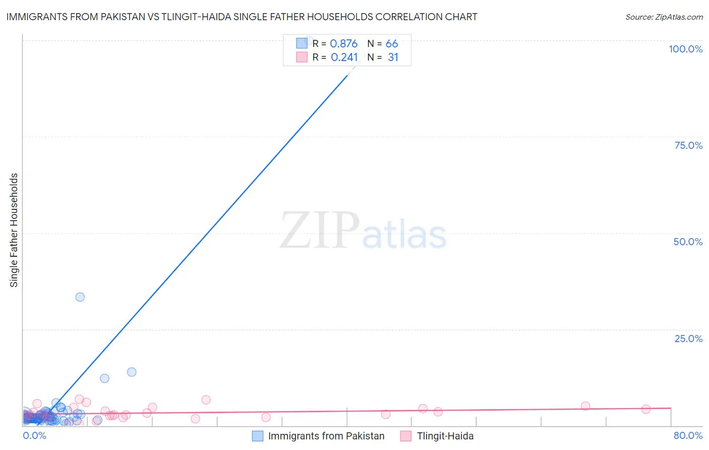 Immigrants from Pakistan vs Tlingit-Haida Single Father Households