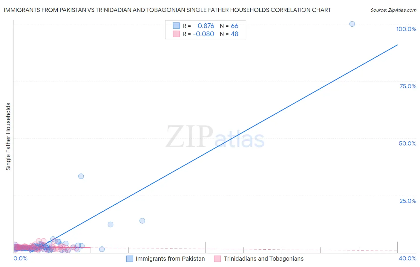 Immigrants from Pakistan vs Trinidadian and Tobagonian Single Father Households