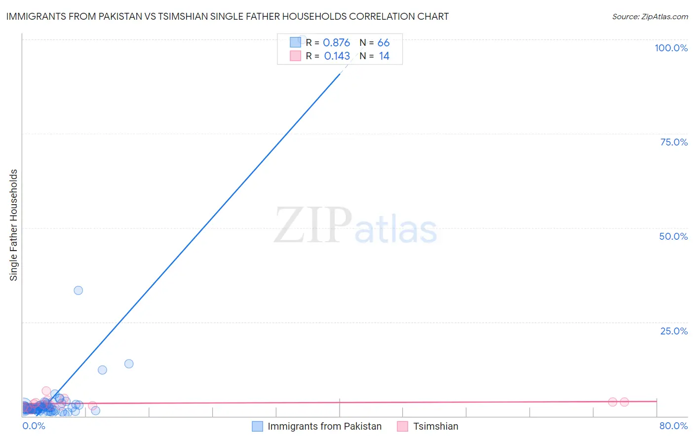 Immigrants from Pakistan vs Tsimshian Single Father Households
