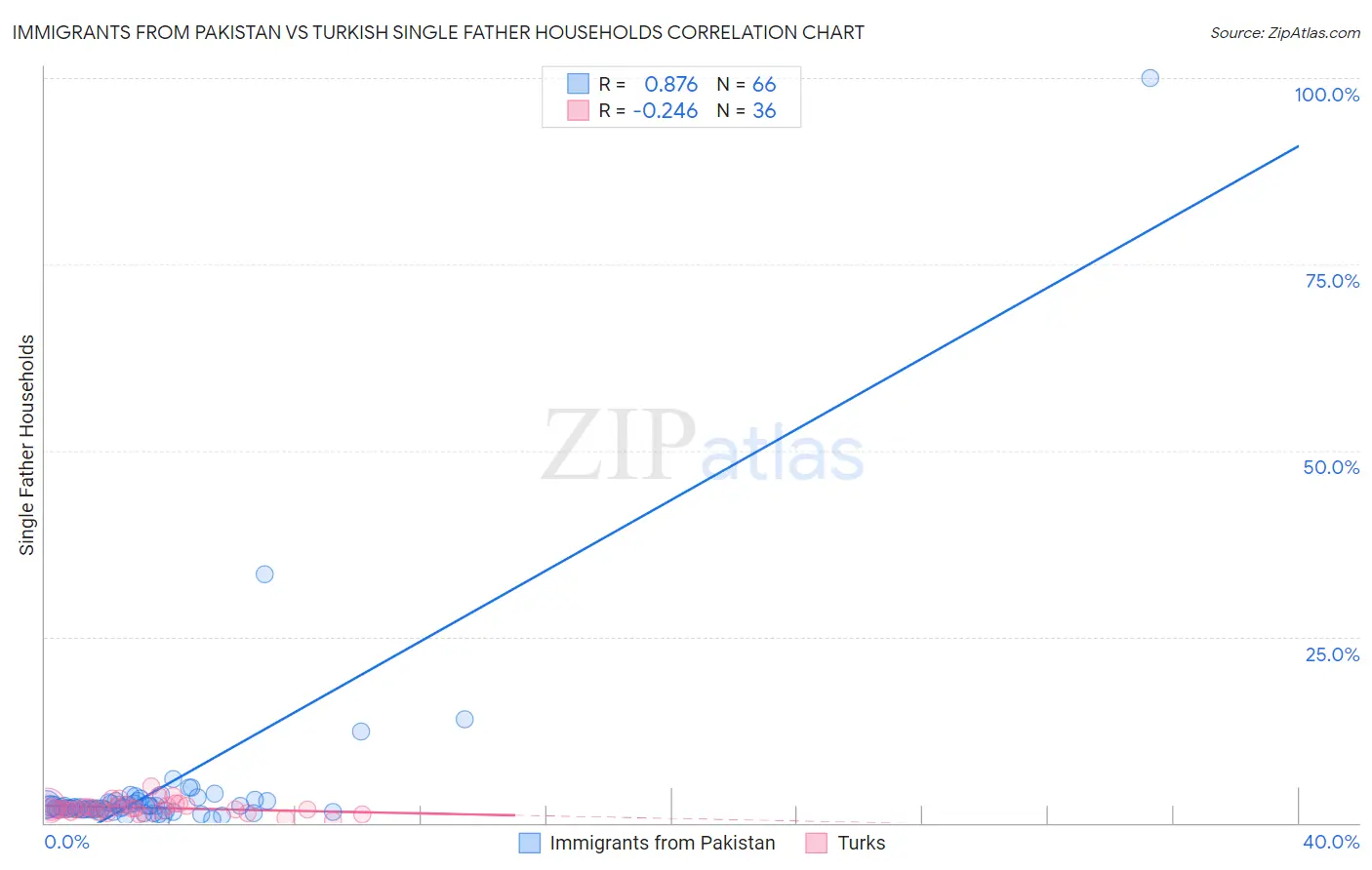 Immigrants from Pakistan vs Turkish Single Father Households