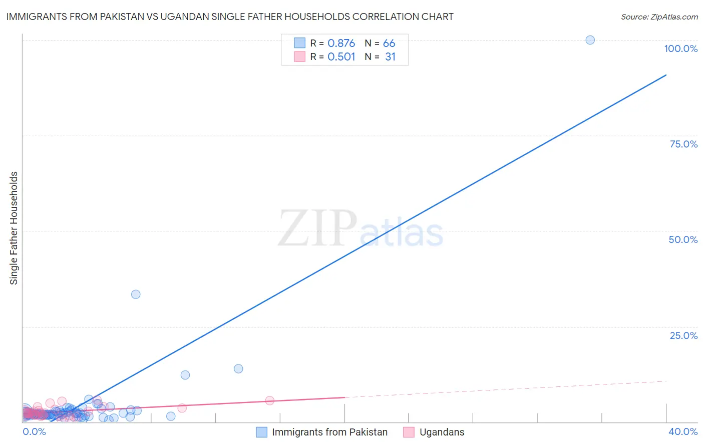 Immigrants from Pakistan vs Ugandan Single Father Households