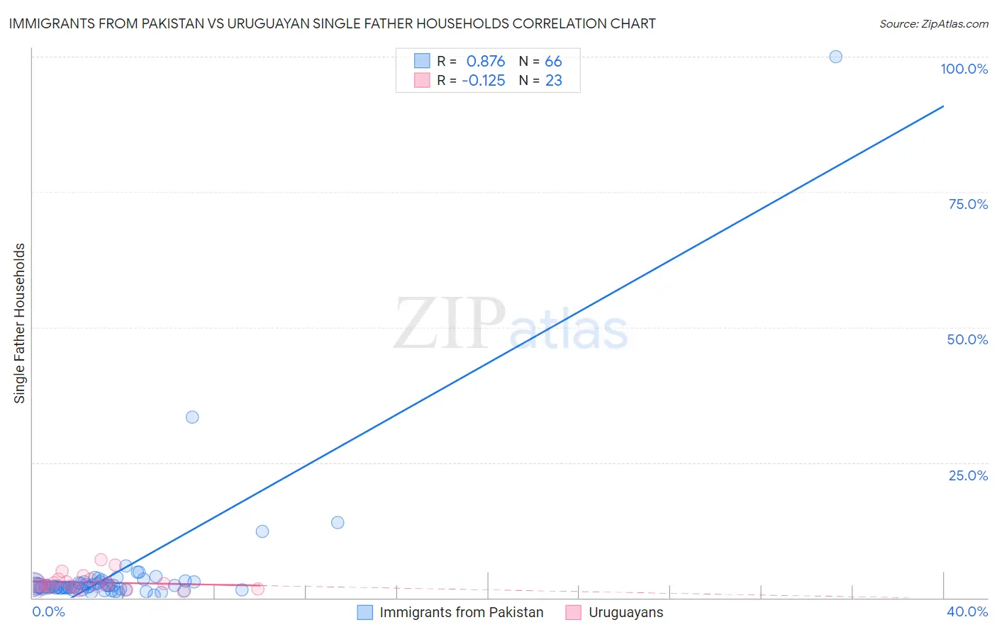 Immigrants from Pakistan vs Uruguayan Single Father Households