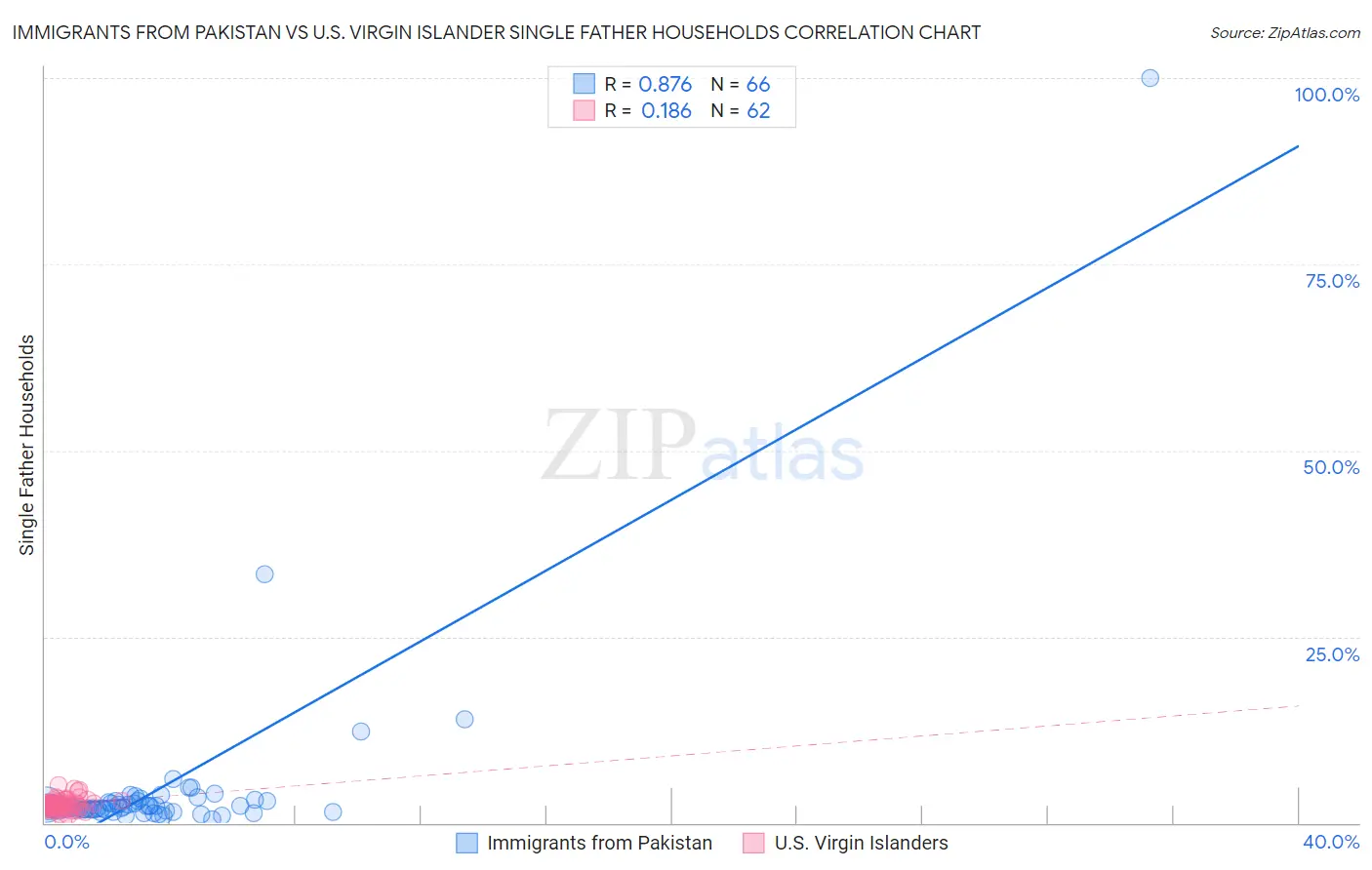 Immigrants from Pakistan vs U.S. Virgin Islander Single Father Households