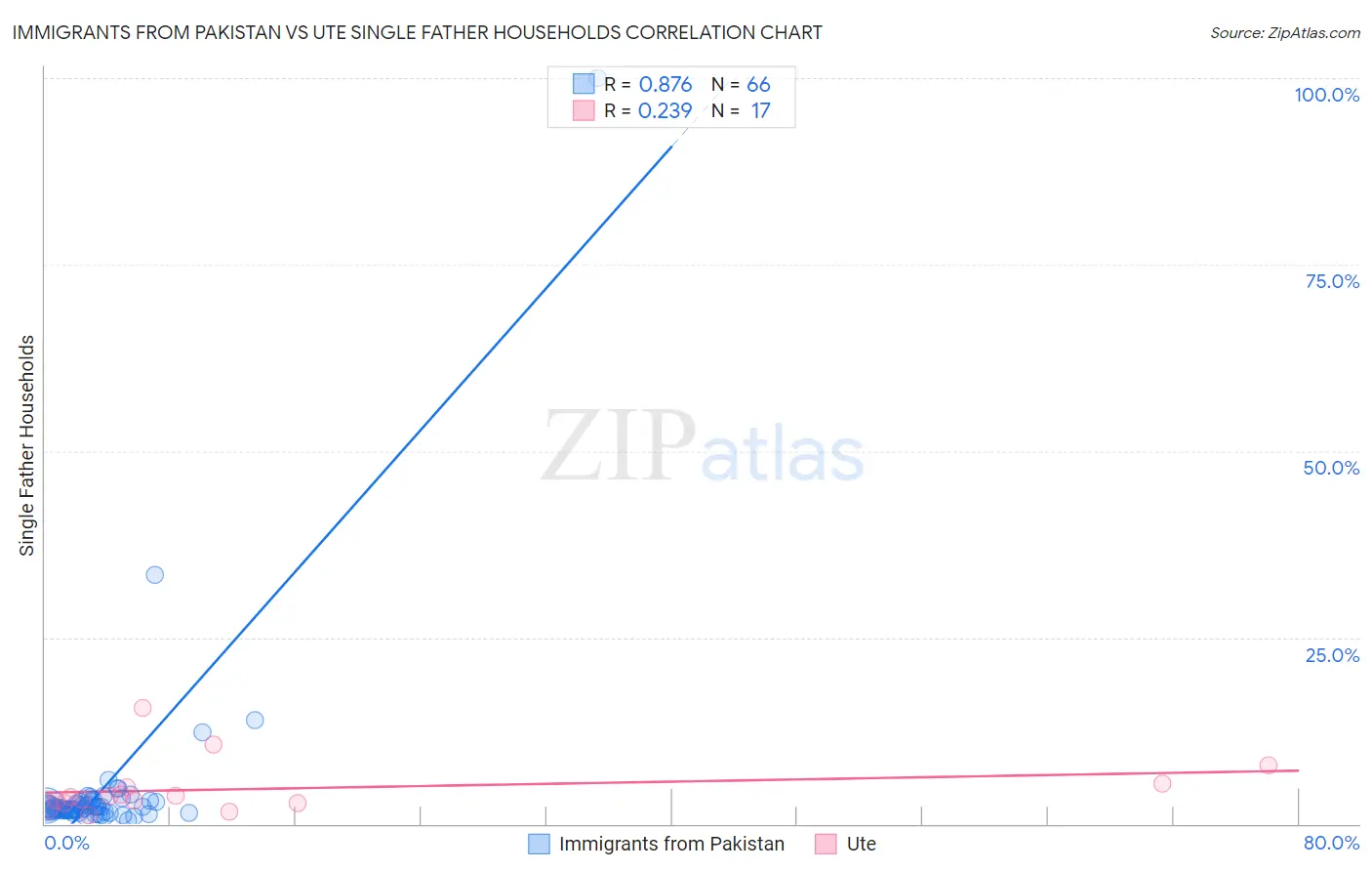 Immigrants from Pakistan vs Ute Single Father Households